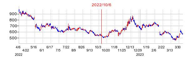 2022年10月6日 15:00前後のの株価チャート