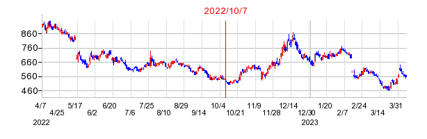 2022年10月7日 15:33前後のの株価チャート