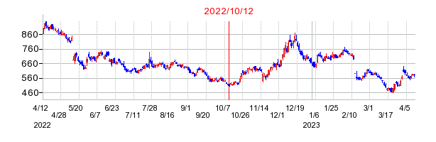 2022年10月12日 15:00前後のの株価チャート