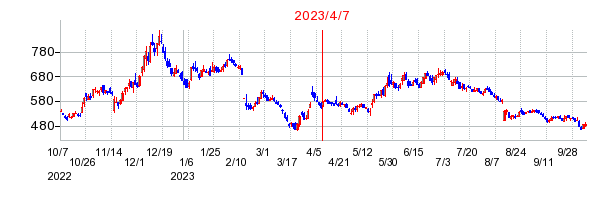 2023年4月7日 16:47前後のの株価チャート