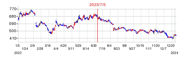2023年7月5日 14:37前後のの株価チャート