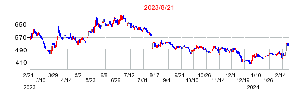 2023年8月21日 14:52前後のの株価チャート