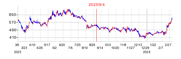 2023年9月4日 10:46前後のの株価チャート