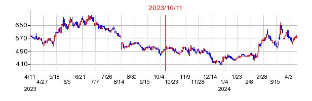 2023年10月11日 15:00前後のの株価チャート