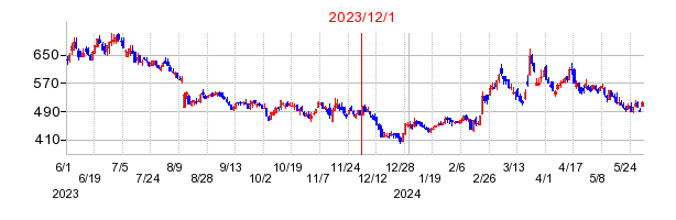 2023年12月1日 16:32前後のの株価チャート