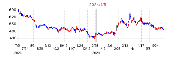 2024年1月5日 09:11前後のの株価チャート