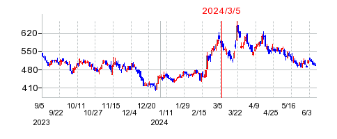 2024年3月5日 12:59前後のの株価チャート