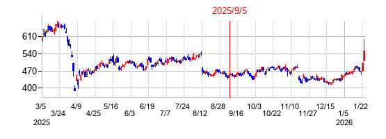 2025年9月5日 12:20前後のの株価チャート