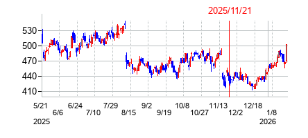 2025年11月21日 09:10前後のの株価チャート