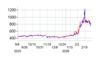 マイポックスの株価チャート