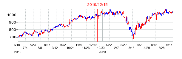 2019年12月18日 14:10前後のの株価チャート