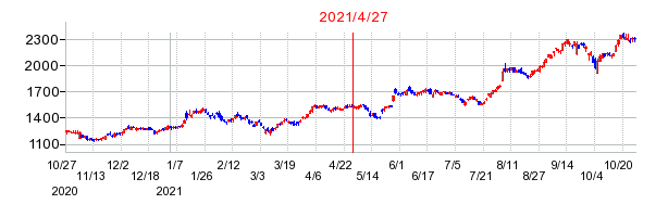2021年4月27日 12:00前後のの株価チャート