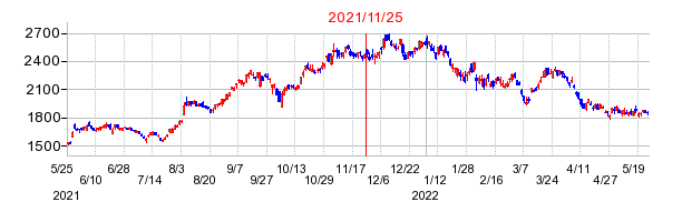 2021年11月25日 11:48前後のの株価チャート