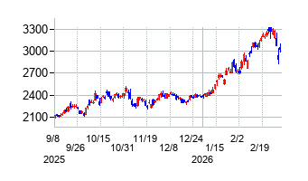 フジミインコーポレーテッドの株価チャート