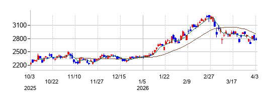 フジミインコーポレーテッドの株価チャート