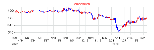 2022年9月29日 09:38前後のの株価チャート