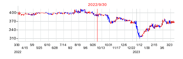 2022年9月30日 09:14前後のの株価チャート