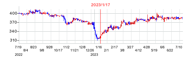2023年1月17日 15:33前後のの株価チャート