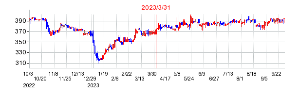 2023年3月31日 09:04前後のの株価チャート
