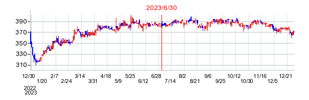 2023年6月30日 10:49前後のの株価チャート