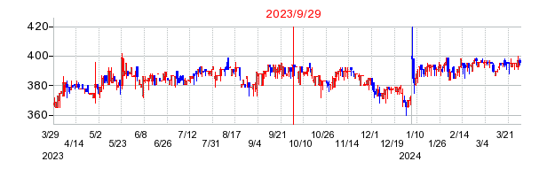 2023年9月29日 09:01前後のの株価チャート