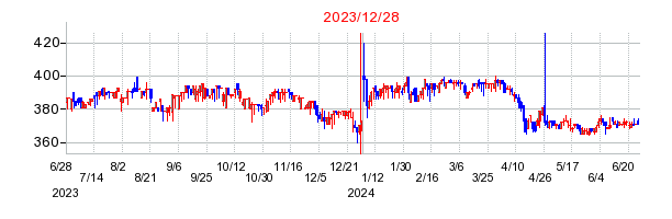 2023年12月28日 09:04前後のの株価チャート