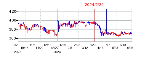 2024年3月29日 09:43前後のの株価チャート