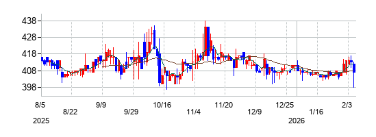 鶴弥の株価チャート