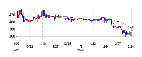 鶴弥の株価チャート