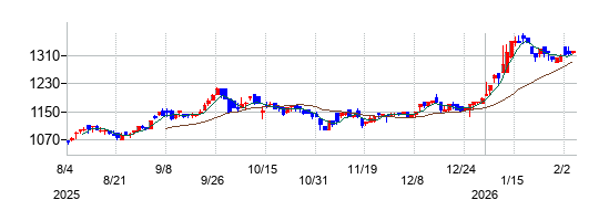 クニミネ工業の株価チャート