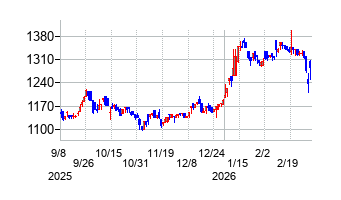 クニミネ工業の株価チャート