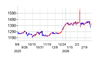 エーアンドエーマテリアルの株価チャート