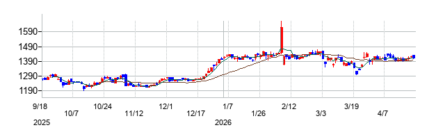 エーアンドエーマテリアルの株価チャート