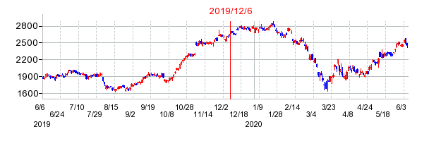 2019年12月6日 11:43前後のの株価チャート