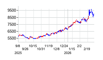 ニチアスの株価チャート