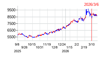 2026年3月6日 10:11前後のの株価チャート