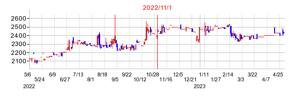 2022年11月1日 16:03前後のの株価チャート
