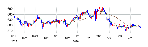日本製鉄の株価チャート