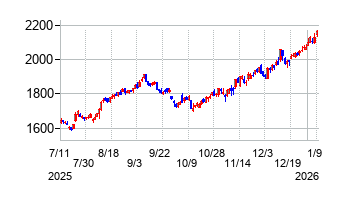 神戸製鋼所の株価チャート