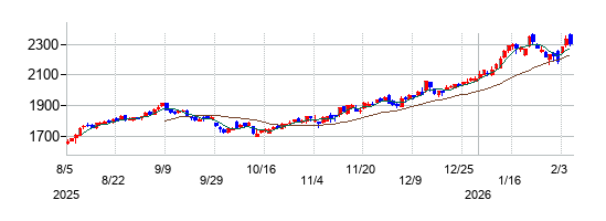 神戸製鋼所の株価チャート