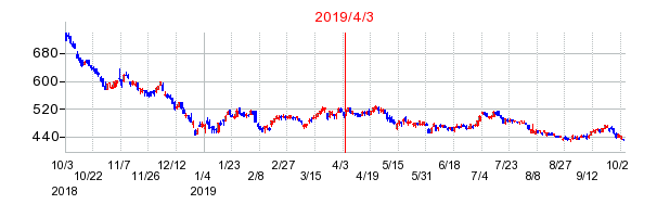 2019年4月3日 11:05前後のの株価チャート