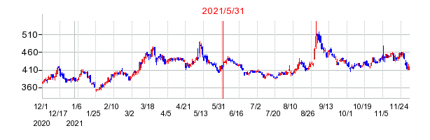 2021年5月31日 16:07前後のの株価チャート