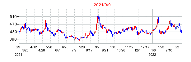 2021年9月9日 11:10前後のの株価チャート