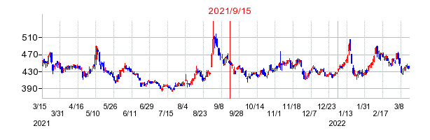 2021年9月15日 11:02前後のの株価チャート