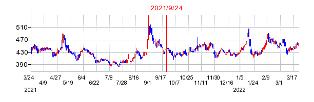 2021年9月24日 13:07前後のの株価チャート