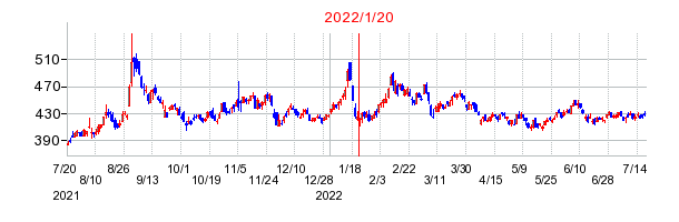 2022年1月20日 13:42前後のの株価チャート