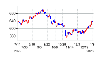 中山製鋼所の株価チャート