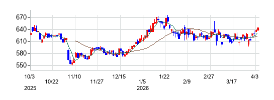 中山製鋼所の株価チャート