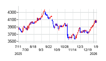合同製鐵の株価チャート