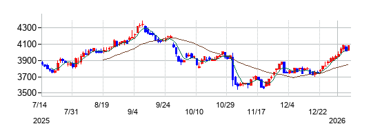 合同製鐵の株価チャート